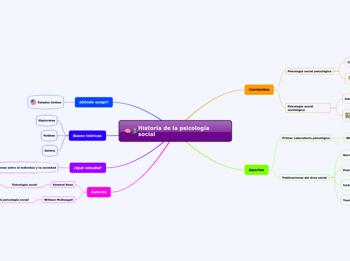 Historia De La Psicolog A Mind Map